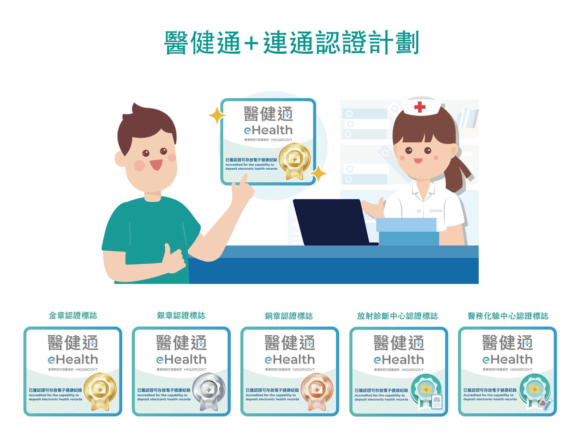 市民可留意「醫健通+連通認證計劃」標誌，選擇已連通醫健通的醫護機構。