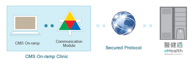 Clinical Management System (CMS) On-ramp