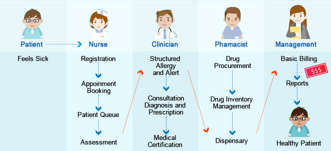 CMS On-ramp Clinical Workflow