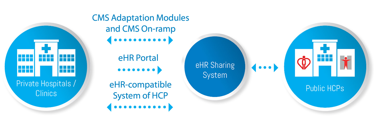 View and share eHR