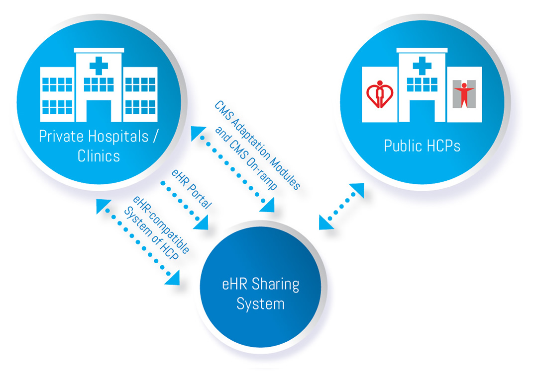 View and share eHR