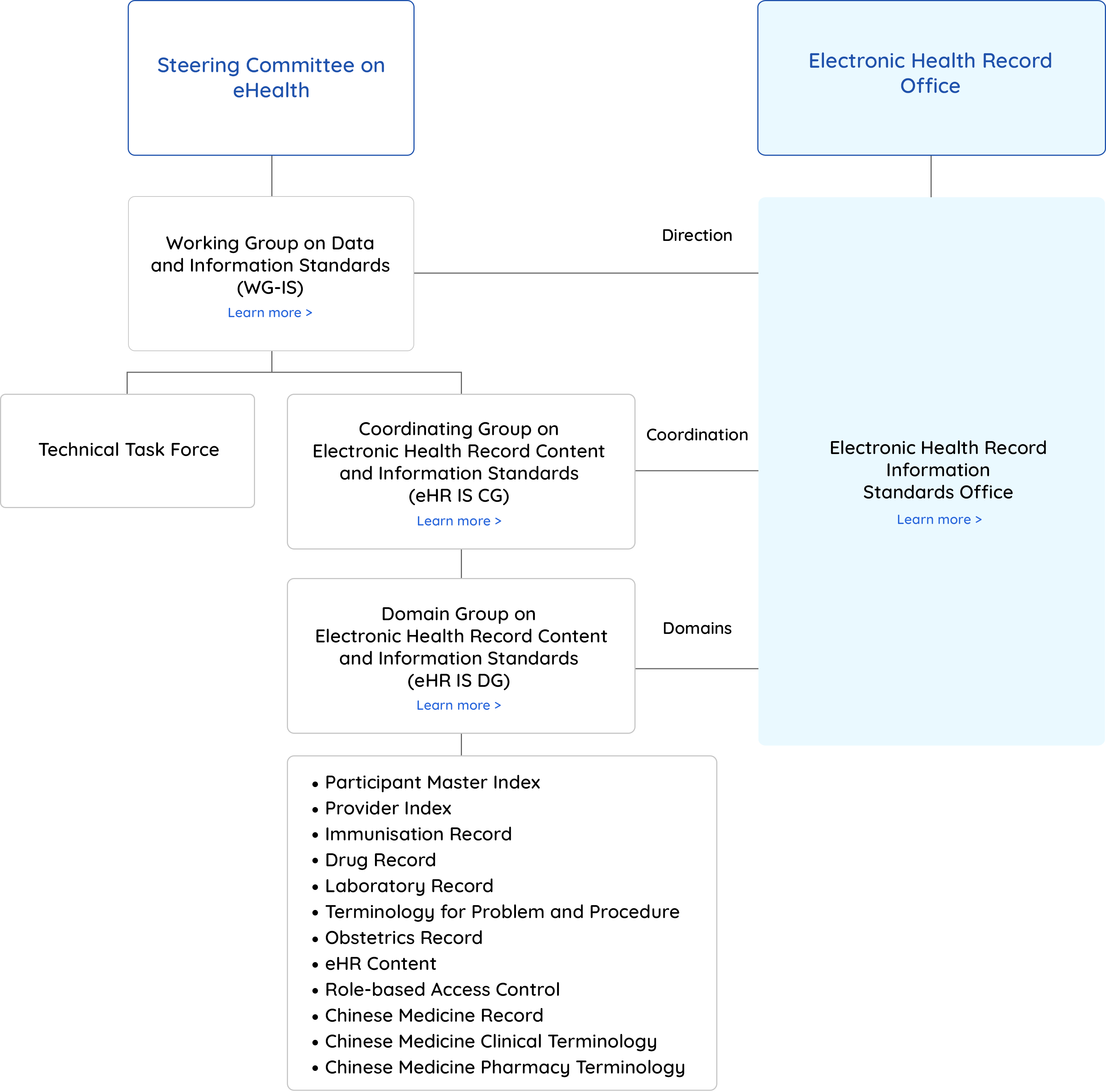 Organisation Structure of eHR Information Standards