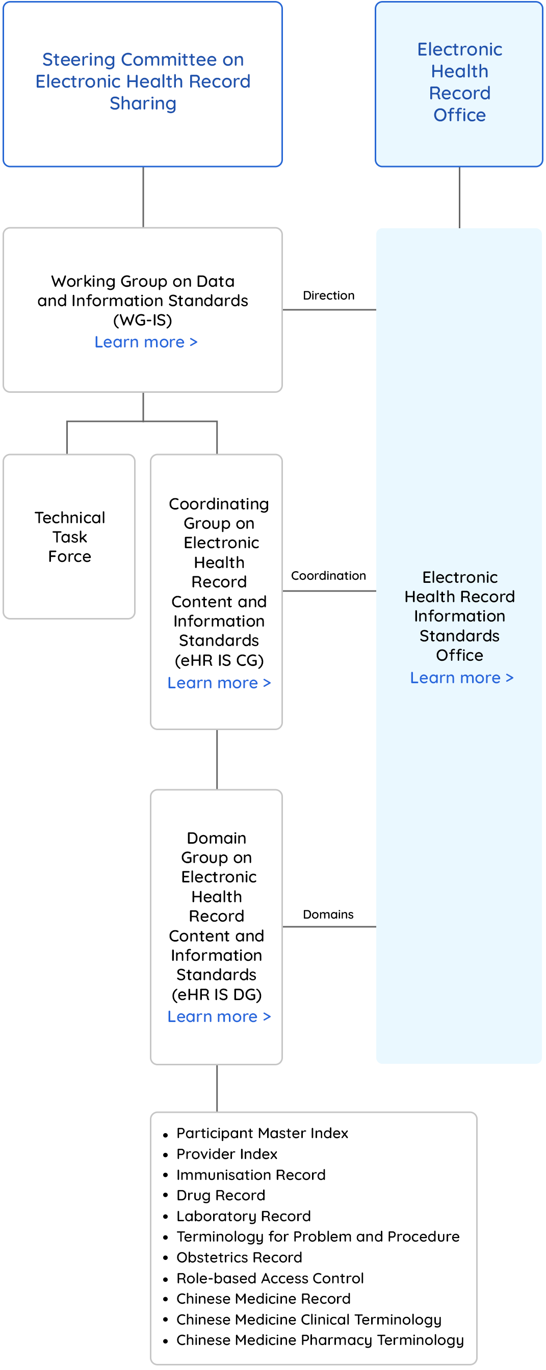 Organisation Structure of eHR Information Standards