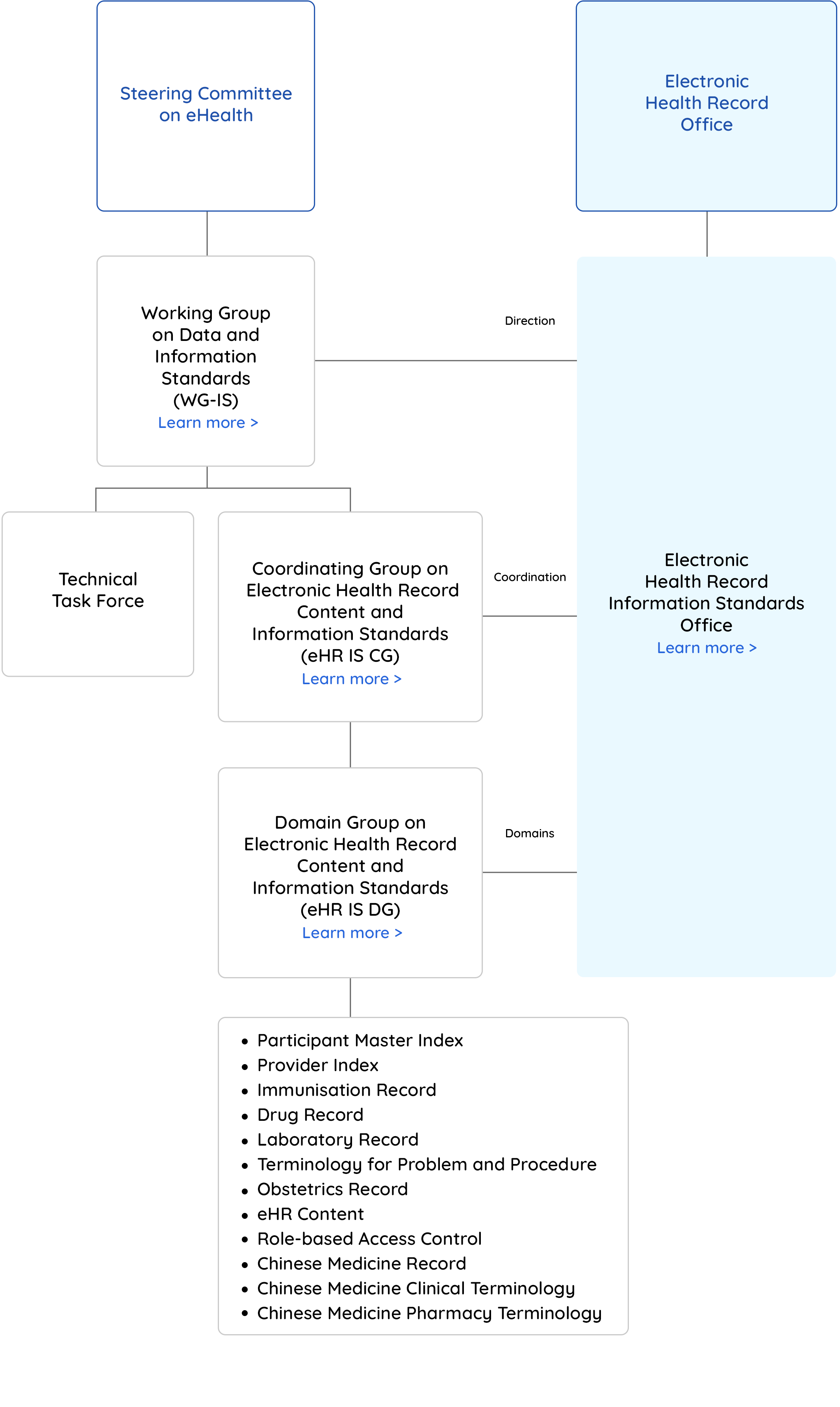 Organisation Structure of eHR Information Standards