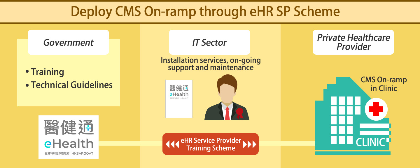 Deploy CMS On-ramp through eHR SP Scheme