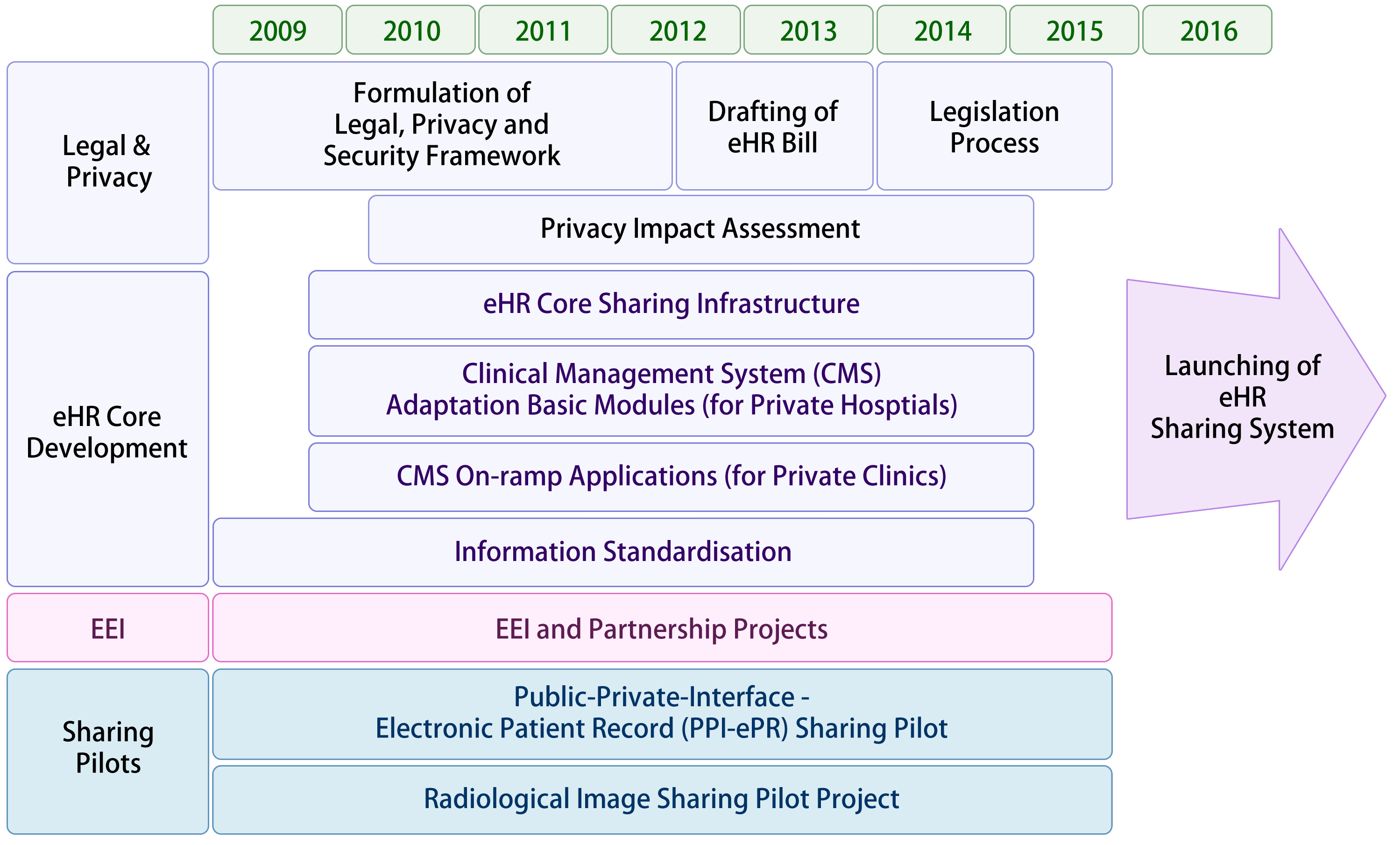 First stage of development programme