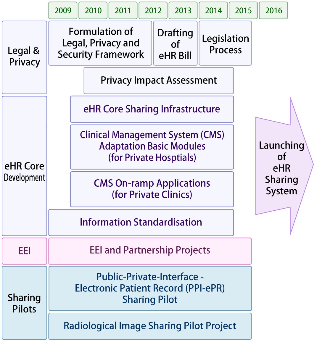 First stage of development programme