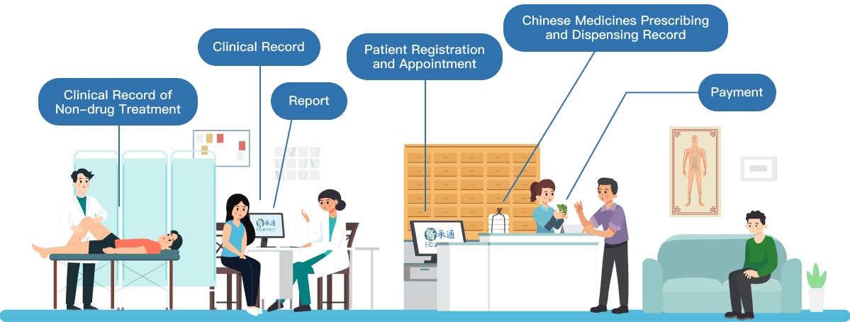 Major functions: Clinical Record of Non-drug Treatment, Clinical Record, Report, Patient Registration and Appointment, Chinese Medicines Prescribing and Dispensing Record, Payment
