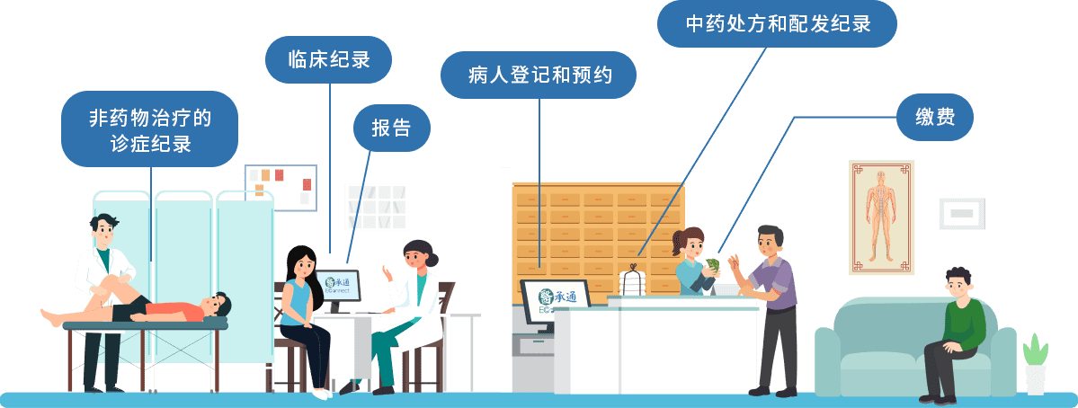 主要功能：非药物治疗的诊症纪录、临床纪录、报告、病人登记和预约、中药处方和配发纪录、缴费