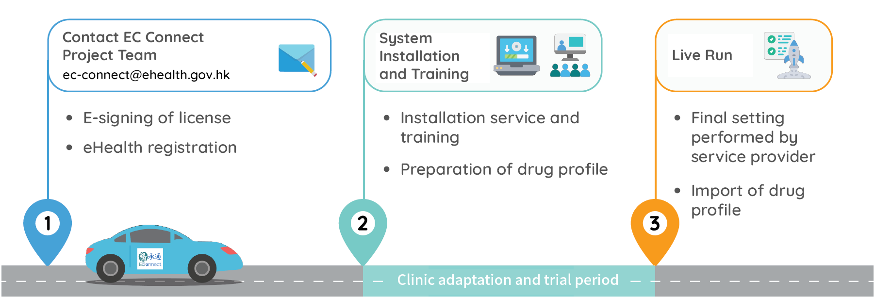 1.Contact EC Connect Project Team ec-connect@ehealth.gov.hk 
                    -E-signing of license
                    -eHealth registration 
                    2.System Installation and Training 
                    -Installation service and training
                    -Preparation of drug profile 
                    (Clinic adaptation and trial period)
                    3.Live Run 
                    -Final setting performed by service provider 
                    -Import of drug profile