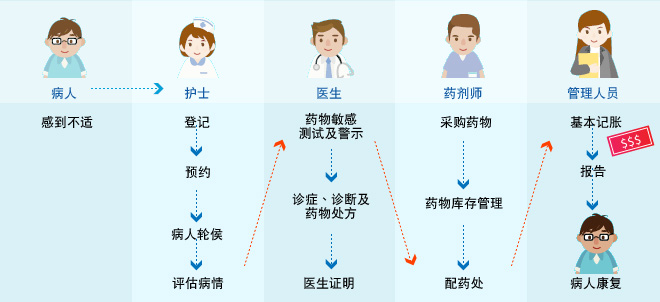 临床医疗管理系统连接部件的工作流程