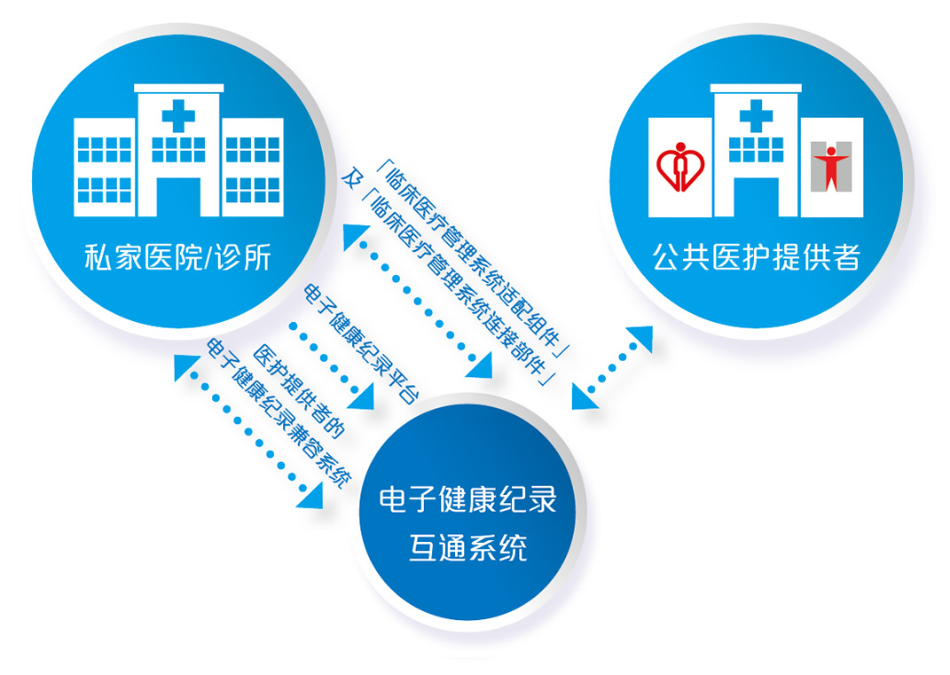 取览并互通电子健康纪录