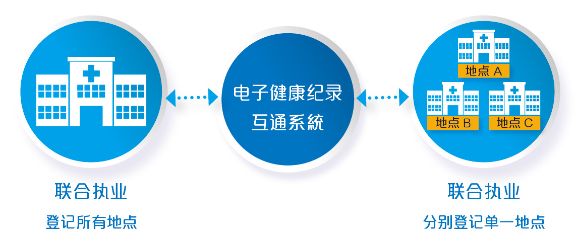 多于一个服务地点
