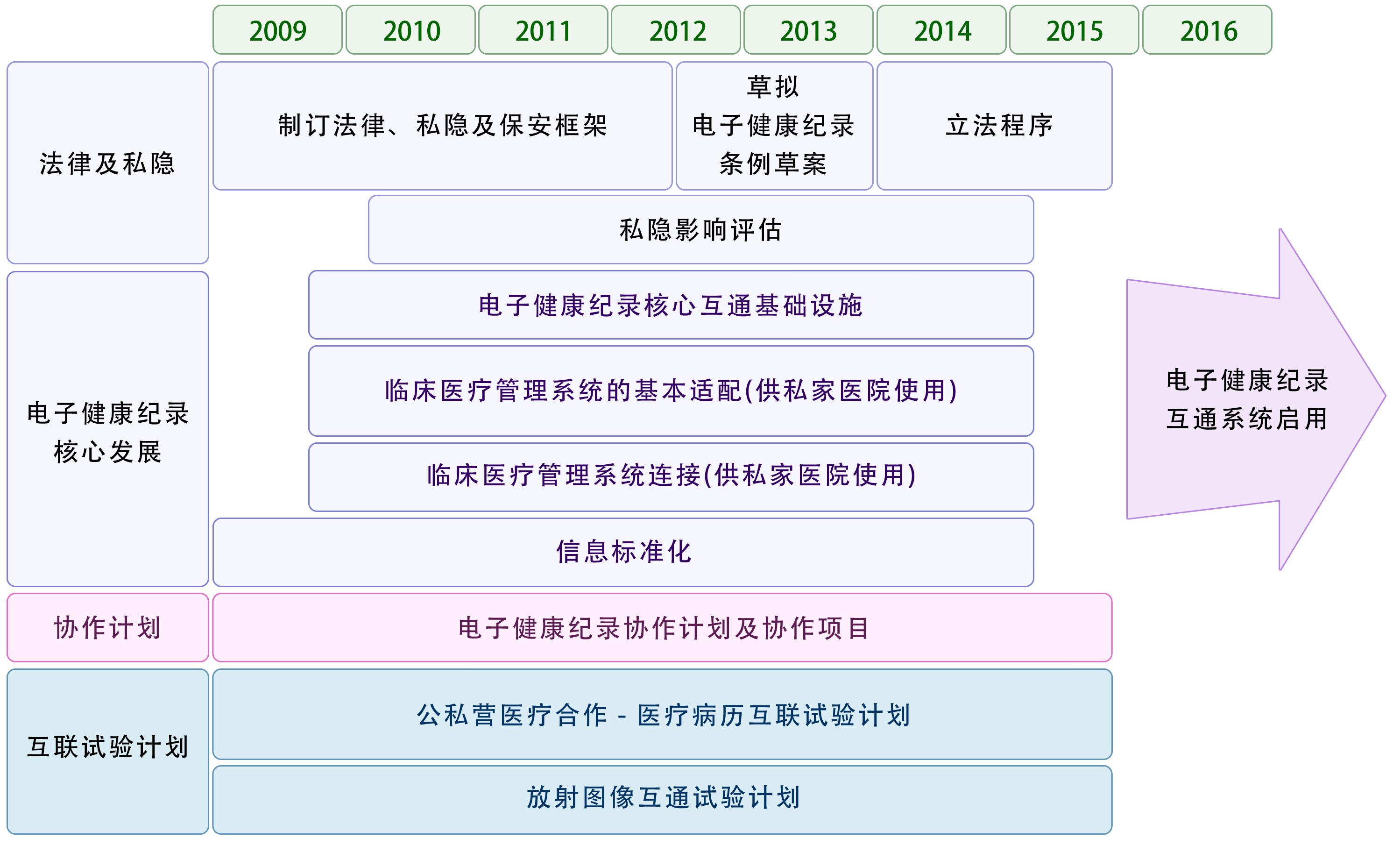 第一阶段发展计划