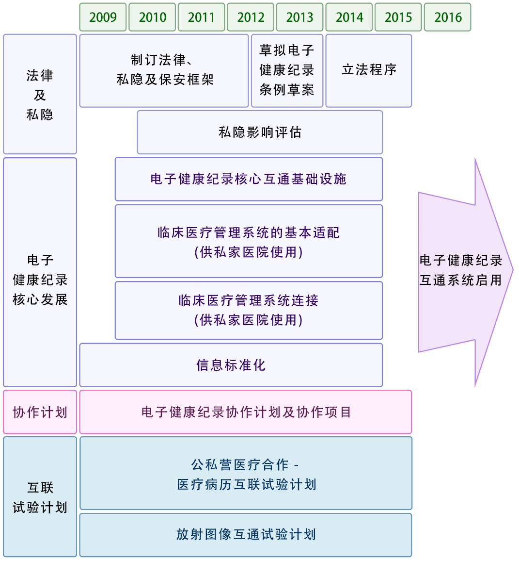 第一阶段发展计划