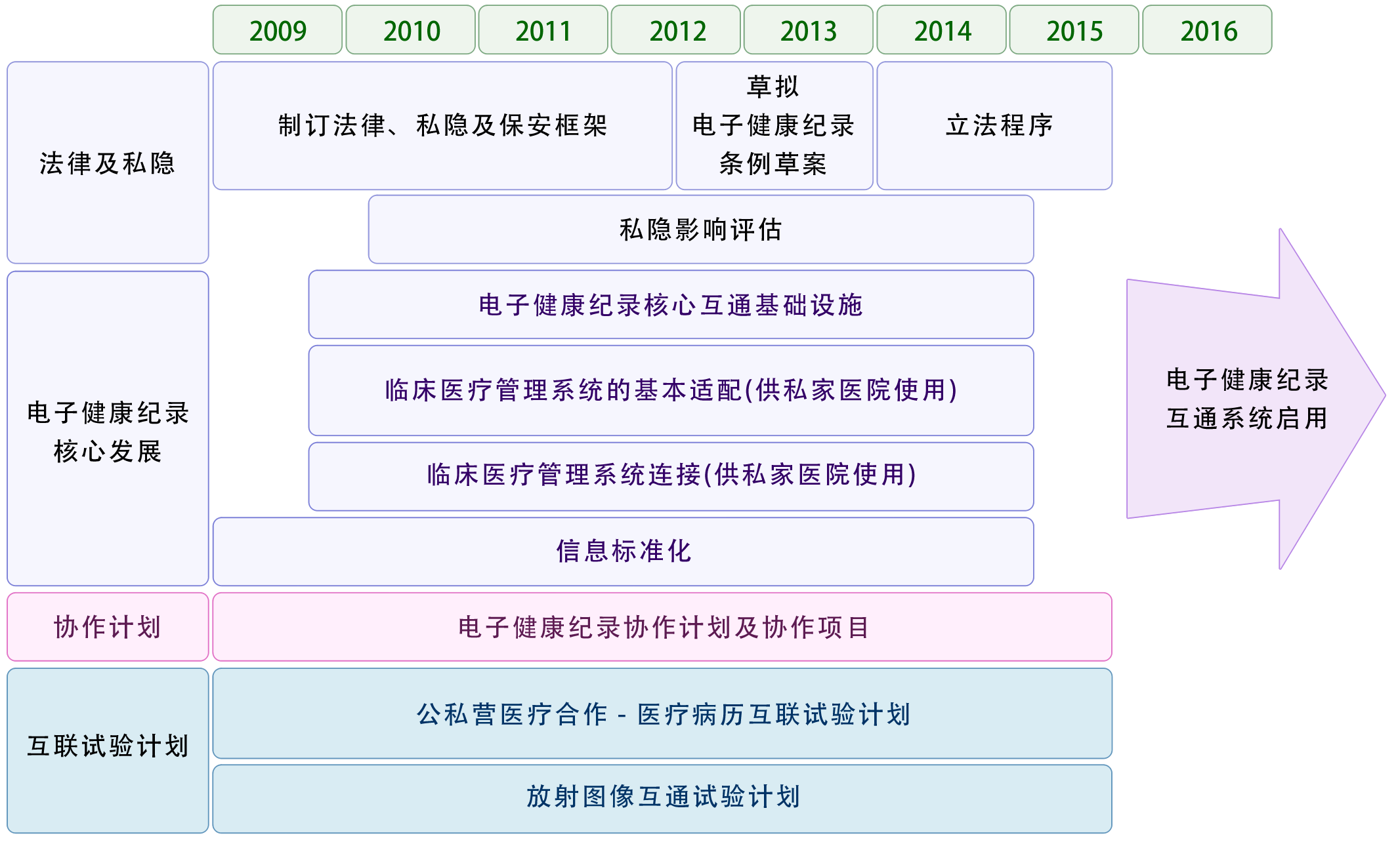 第一阶段发展计划