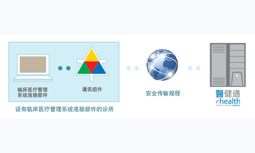 临床医疗管理系统连接部件面世（缩图）