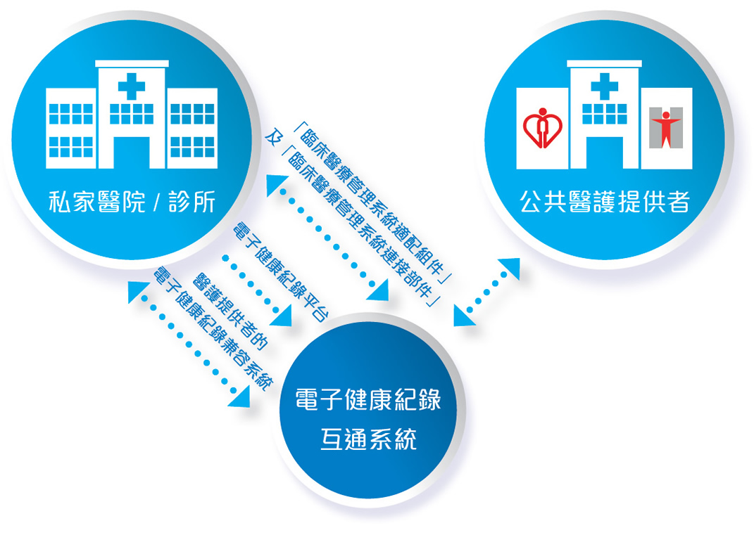 取覽並互通電子健康紀錄