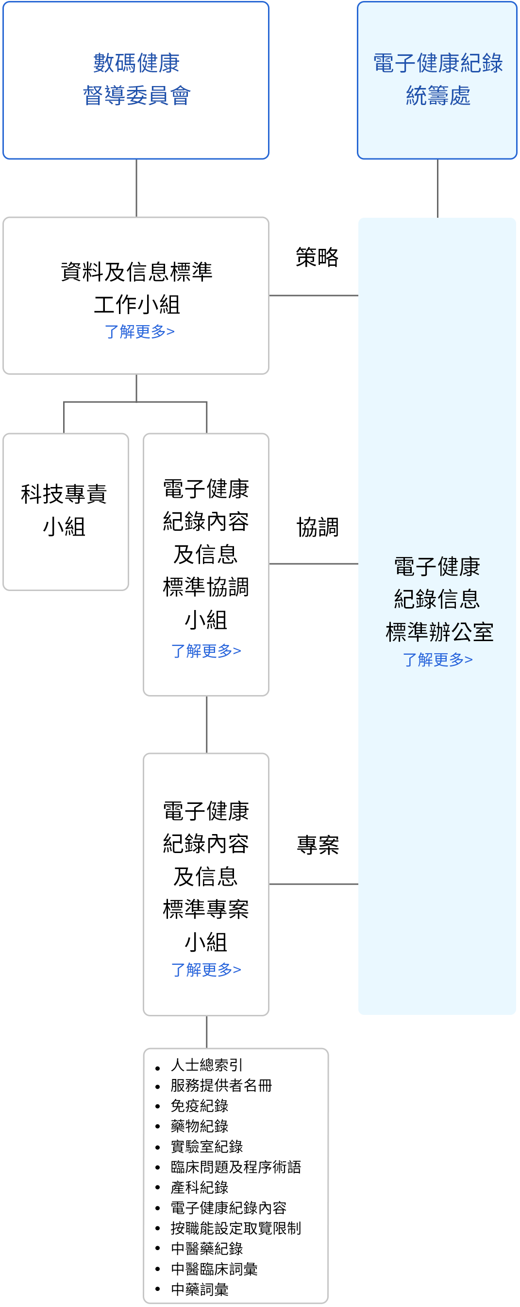 電子健康紀錄信息標準