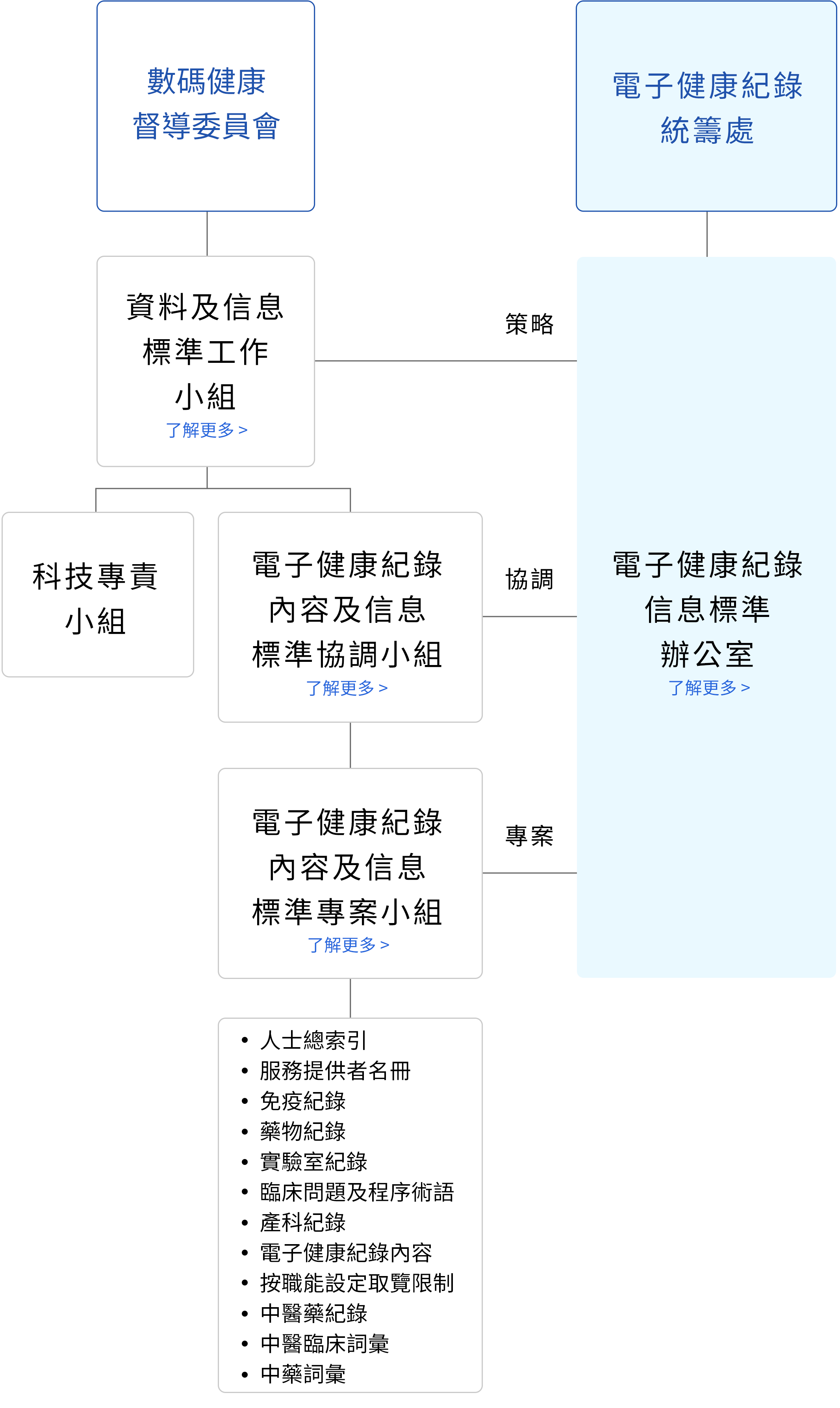 電子健康紀錄信息標準