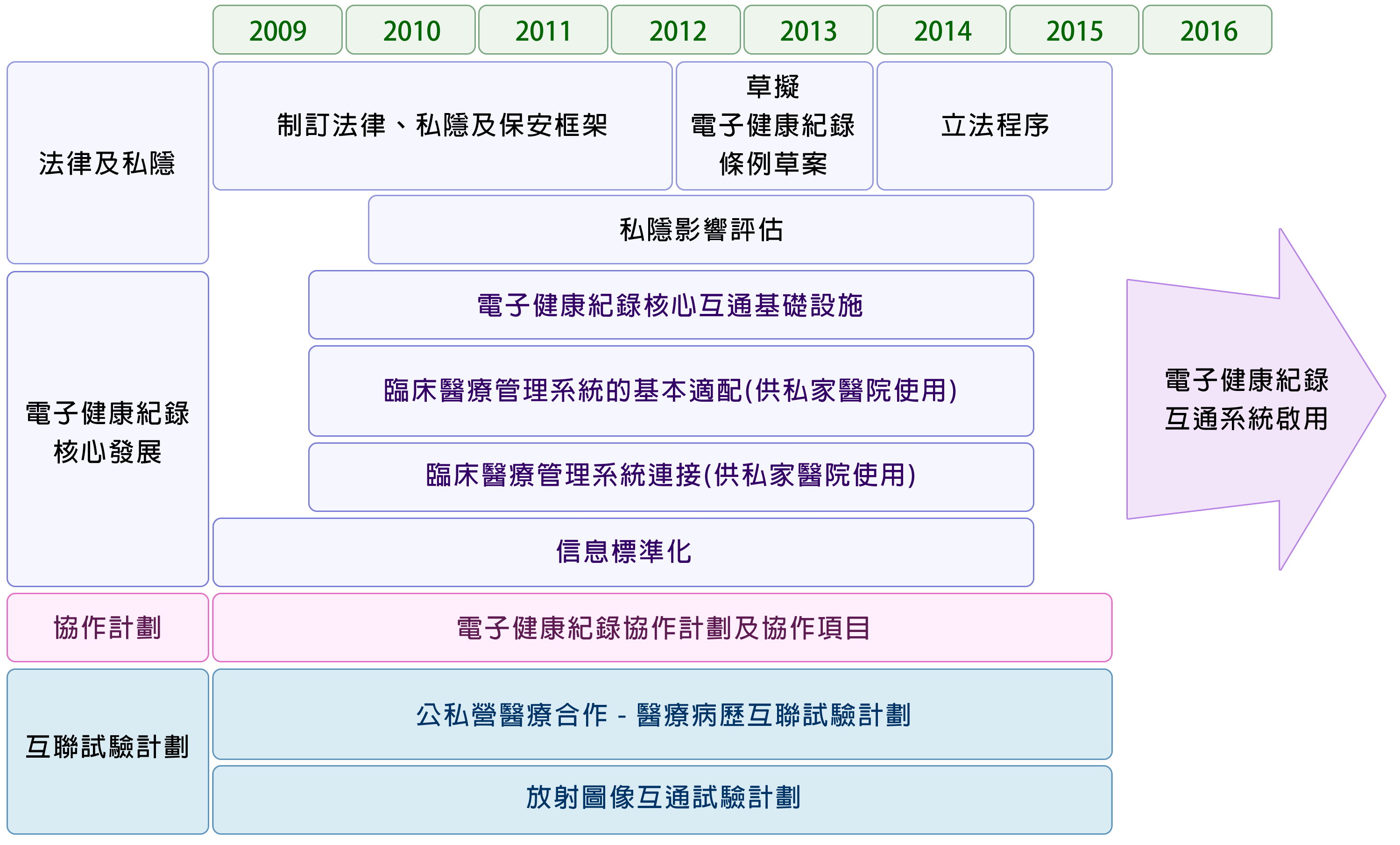 第一階段發展計劃