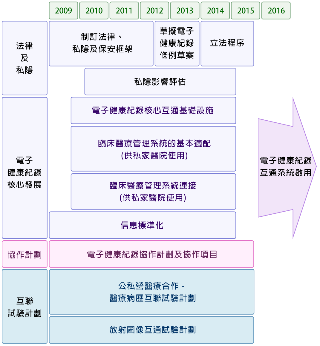 第一階段發展計劃