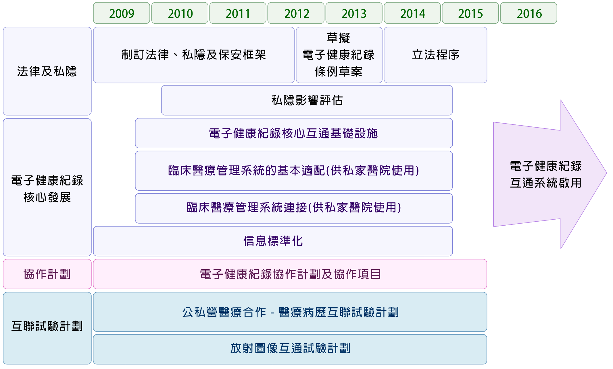 第一階段發展計劃