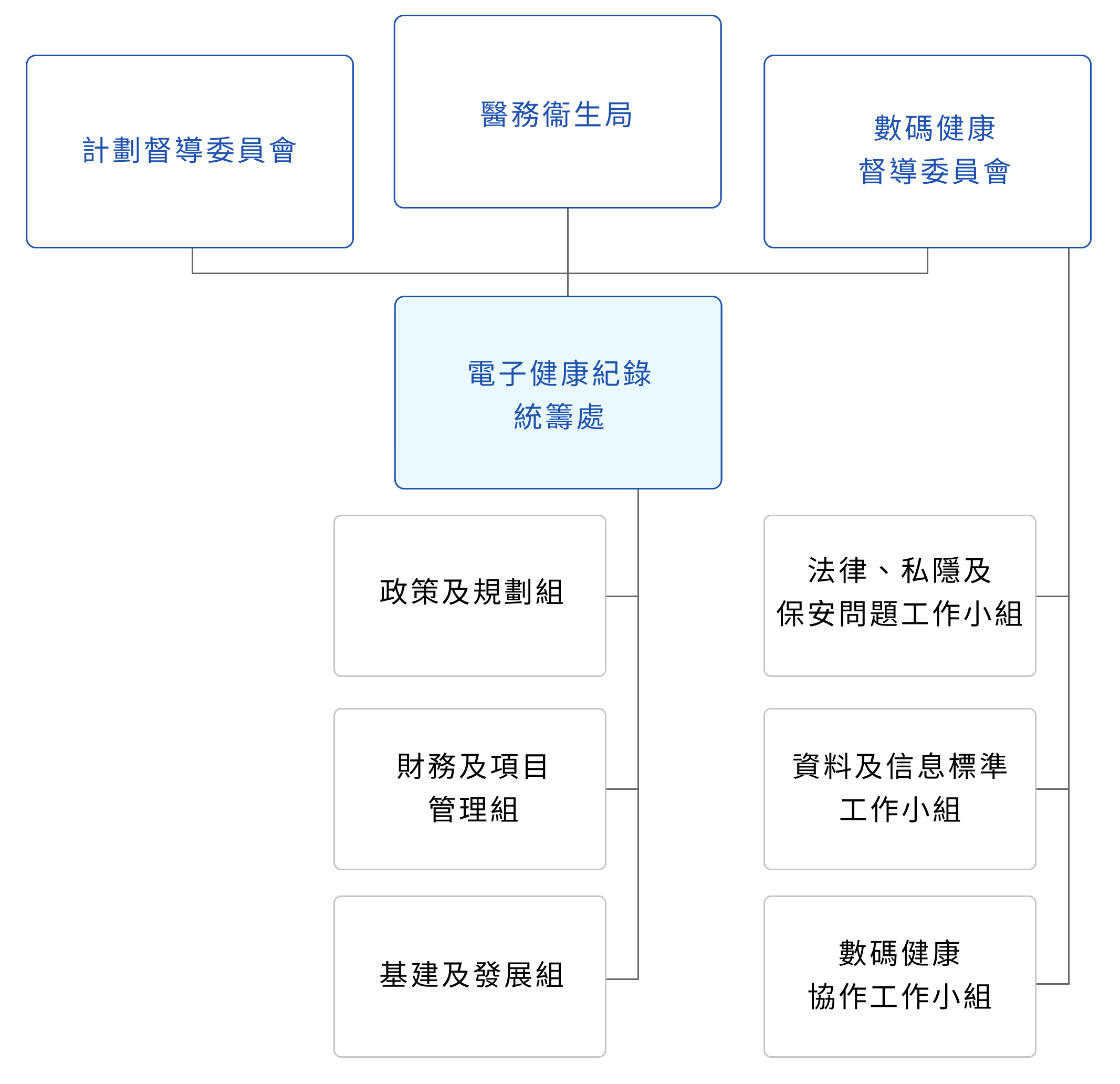 發展的管理