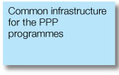 common infrastructure for the PPP programmes