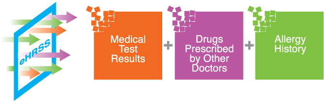 though eHRSS: test result + drugs prescribed + history