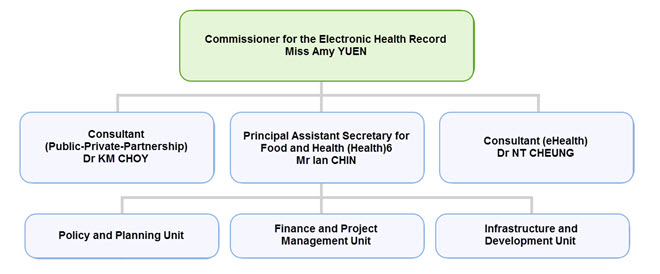 Ehealth Org Chart