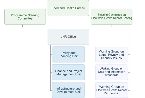 Ehealth Org Chart