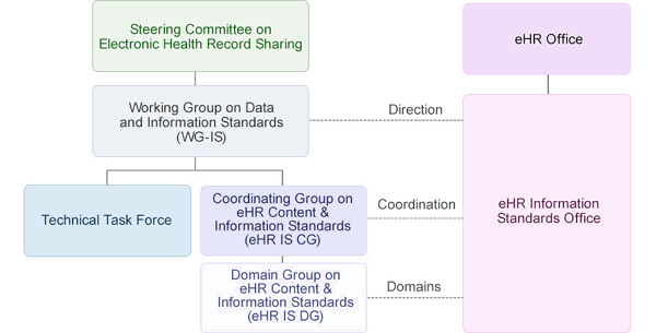 Ehealth Org Chart