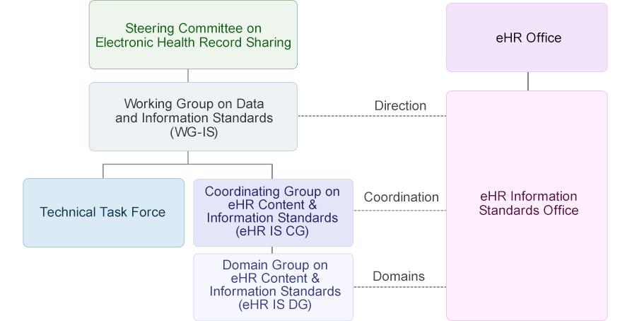 departmental structure template