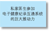 私家医生参加电子健康纪录互通系统的巨大推动力