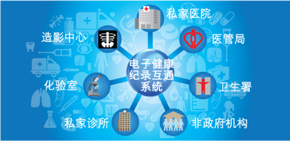 门诊协作计划及协作造影计划—电子健康纪录互通的序幕