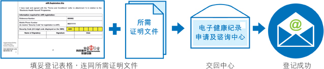 医护提供者可填妥登记表格，连同所需证明文件，交回电子健康纪录申请及谘询中心。