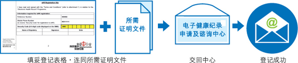 Submission completed registration form to success registration