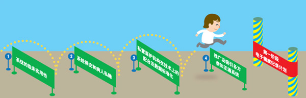 The Stage One eHR Programme has overcome four major challenges