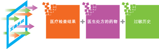 获得更多资料:医疗检查结果、医生处方的药物、过敏历史