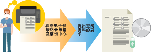 向电子健康纪录申请及咨询中心提出查阅资料的要求，以取得纪录