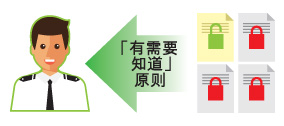Access right under 'need-to-know'