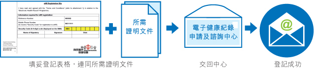 醫護提供者可填妥登記表格，連同所需證明文件，交回電子健康紀錄申請及諮詢中心。