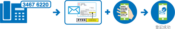 Phone registration by calling the designated hotline