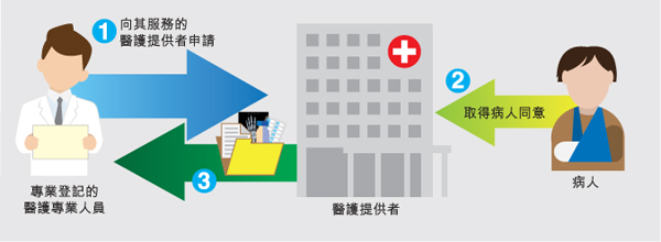 How HCProfs obtain access to the eHRs