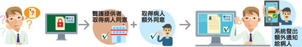 obtain additional consent for privacy protection measure